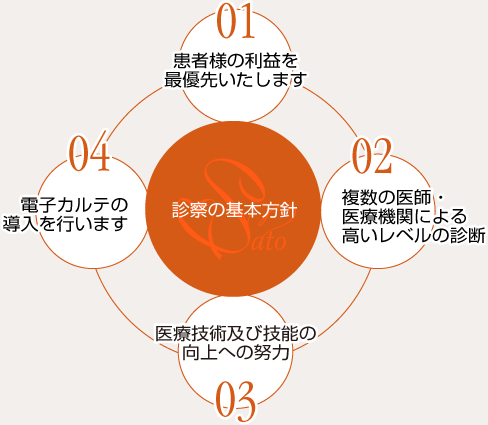 診療の基本方針